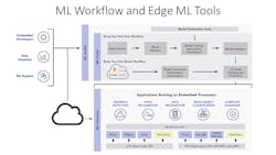 2. The typical machine learning workflow takes advantage of a number of tools and frameworks.
