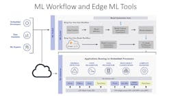 2. The typical machine learning workflow takes advantage of a number of tools and frameworks. 2. The typical machine learning workflow takes advantage of a number of tools and frameworks.