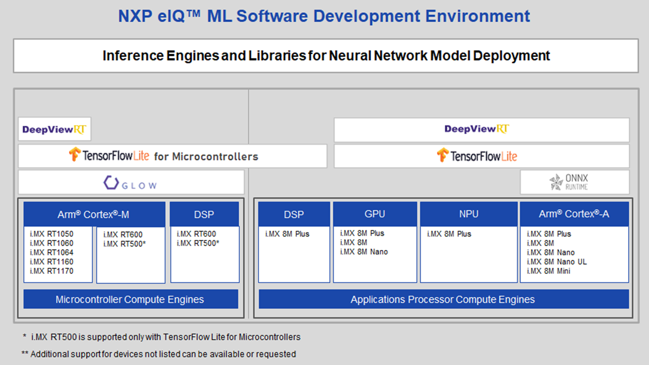 3. NXP's eIQ machine learning development environment provides a consistent developer interface that is compatible with standard frameworks like TensorFlowLite to target NXP's range of hardware solutions.