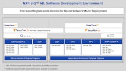 3. NXP&apos;s eIQ machine learning development environment provides a consistent developer interface that is compatible with standard frameworks like TensorFlowLite to target NXP&apos;s range of hardware solutions.
