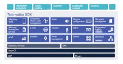 Shown are Qualcomm’s SDK components for telematics. Shown are Qualcomm’s SDK components for telematics.