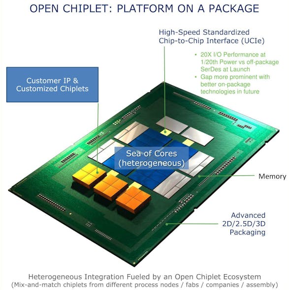 UCIe&rsquo;s standard makes it possible to construct an SoC with a collection of chiplets connected together by a silicon interposer, much like using conventional chips on a printed circuit board. PCIe/CXL is the standard interface. (Courtesy of Universal Chiplet Interconnect Express)