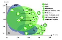 2. Comparison of power output and materials used for different applications. (Source: onsemi) 2. Comparison of power output and materials used for different applications. (Source: onsemi)