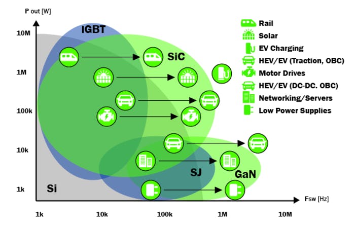 2. Comparison of power output and materials used for different applications. (Source: onsemi)