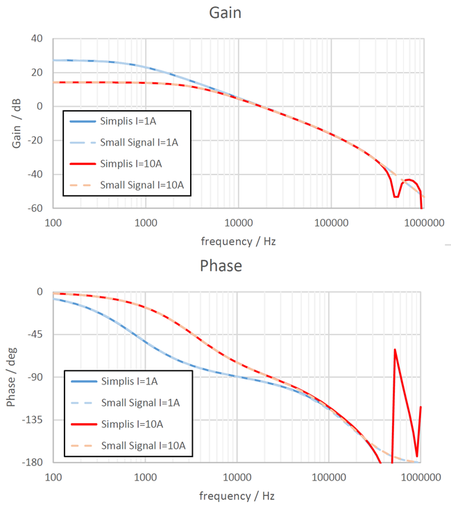 8. Bode plot of a four-phase buck converter for 1-A (blue) and 10-A (red) output current. The SIMPLIS and Small Signal Simulation completely match until 250 kHz (half the switching frequency).