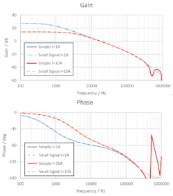 8. Bode plot of a four-phase buck converter for 1-A (blue) and 10-A (red) output current. The SIMPLIS and Small Signal Simulation completely match until 250 kHz (half the switching frequency). 8. Bode plot of a four-phase buck converter for 1-A (blue) and 10-A (red) output current. The SIMPLIS and Small Signal Simulation completely match until 250 kHz (half the switching frequency).