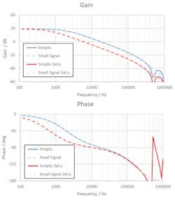 9. Bode plot of a four-phase buck converter with the nominal number of output caps (blue) and tripled number of output caps (red). 9. Bode plot of a four-phase buck converter with the nominal number of output caps (blue) and tripled number of output caps (red).