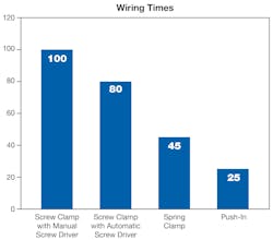 6. This chart shows the time savings gained from using push-in terminals compared with other types.