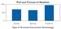 7. Pull-out forces for push-in terminal blocks are greater than those of screw or spring type terminal blocks, making them highly reliable for low maintenance and long life applications. 7. Pull-out forces for push-in terminal blocks are greater than those of screw or spring type terminal blocks, making them highly reliable for low maintenance and long life applications.