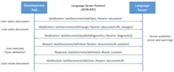 2. This shows how a tool and a language server communicate during an editing session. (Credit: Microsoft via GitHub) 2. This shows how a tool and a language server communicate during an editing session. (Credit: Microsoft via GitHub)