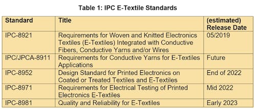 New IPC Standards Help Engineers Weave Through the World of E-Textiles