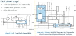 This power-supply reference design, based on the HiperPFS-5 and HiperLCS-2 chipsets, delivers 220 W at 95%+ efficiency with a PFC of 0.96+ without an additional heatsink. This power-supply reference design, based on the HiperPFS-5 and HiperLCS-2 chipsets, delivers 220 W at 95%+ efficiency with a PFC of 0.96+ without an additional heatsink.