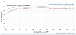 Energy efficiency vs. output power for the HiperPFS-5 + HiperLCS-2 chipset.