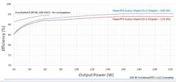 Energy efficiency vs. output power for the HiperPFS-5 + HiperLCS-2 chipset. Energy efficiency vs. output power for the HiperPFS-5 + HiperLCS-2 chipset.