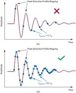1. Time-domain analysis of a transient signal with a Nyquist sample rate (a) and an oversample rate (b). 1. Time-domain analysis of a transient signal with a Nyquist sample rate (a) and an oversample rate (b).