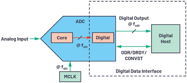 4. A generalized ADC digital data interface.