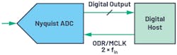 5. Simplified digital data interface of Nyquist-rate converter in hosted mode. 5. Simplified digital data interface of Nyquist-rate converter in hosted mode.