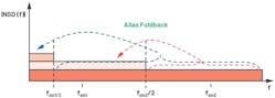7. Input noise foldback vs. sampling frequency.