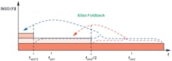 7. Input noise foldback vs. sampling frequency. 7. Input noise foldback vs. sampling frequency.