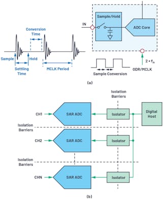 9. Limitations of a Nyquist-rate converter data interface: clocking time constraints (a) and isolation requirement in multichannel applications (b).