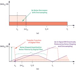 10. The frequency spectrum of an oversampled SAR ADC (a) and the frequency spectrum for a sigma-delta ADC (b). 10. The frequency spectrum of an oversampled SAR ADC (a) and the frequency spectrum for a sigma-delta ADC (b).