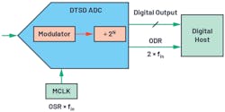 11. The digital data interface of a discrete-time sigma-delta (DTSD) ADC.