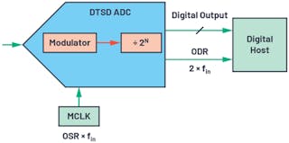 11. The digital data interface of a discrete-time sigma-delta (DTSD) ADC.
