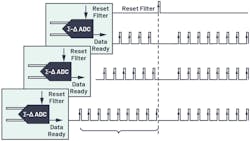 12. Synchronization in a DTSD ADC with data interruption.