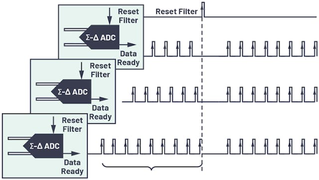 12. Synchronization in a DTSD ADC with data interruption.