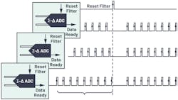 12. Synchronization in a DTSD ADC with data interruption. 12. Synchronization in a DTSD ADC with data interruption.