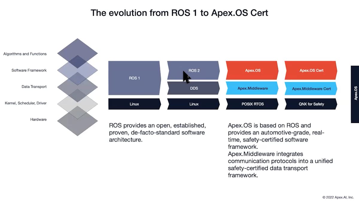 2. ROS 2 added DDS. Apex.OS mirrors ROS 2, but it has to be hardened so that the Cert version can be safety certified.
