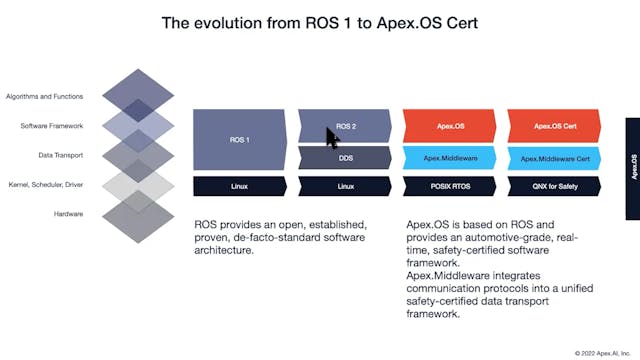 2. ROS 2 added DDS. Apex.OS mirrors ROS 2, but it has to be hardened so that the Cert version can be safety certified.