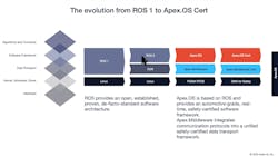 2. ROS 2 added DDS. Apex.OS mirrors ROS 2, but it has to be hardened so that the Cert version can be safety certified. 2. ROS 2 added DDS. Apex.OS mirrors ROS 2, but it has to be hardened so that the Cert version can be safety certified.