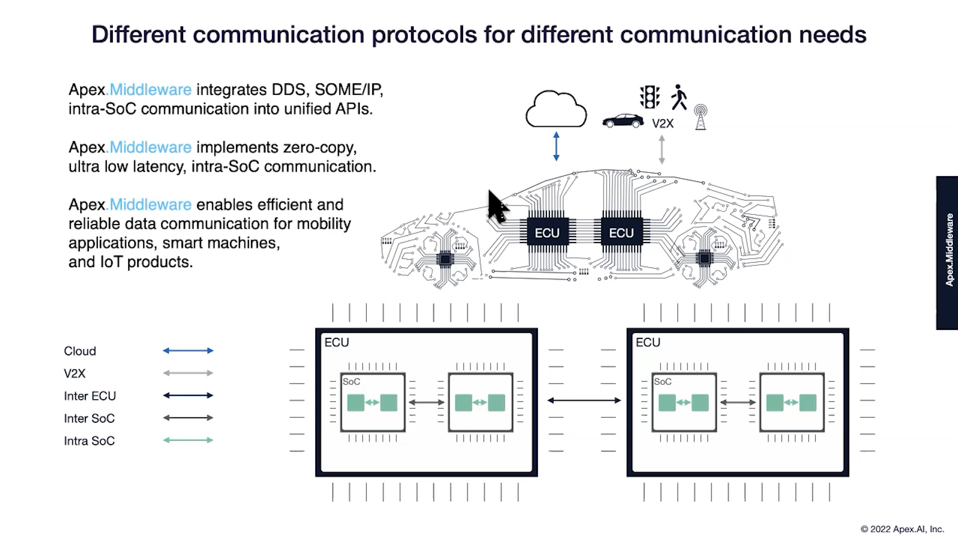 3. Automotive systems are moving to a modular approach with ECUs handling multiple sensors while being closer to those devices.