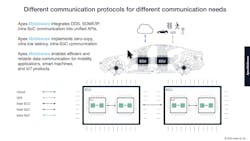 3. Automotive systems are moving to a modular approach with ECUs handling multiple sensors while being closer to those devices. 3. Automotive systems are moving to a modular approach with ECUs handling multiple sensors while being closer to those devices.