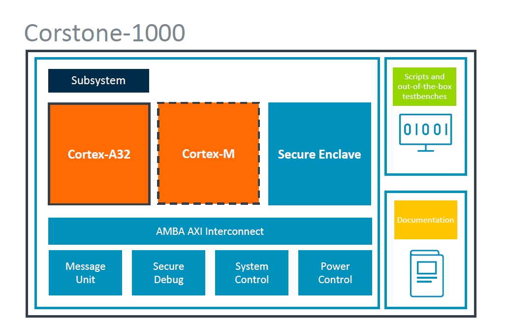 1. The Corstone-1000, based on a Cortex-A32, supports the Total Solution for Cloud Native Edge Devices.