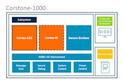 1. The Corstone-1000, based on a Cortex-A32, supports the Total Solution for Cloud Native Edge Devices. 1. The Corstone-1000, based on a Cortex-A32, supports the Total Solution for Cloud Native Edge Devices.