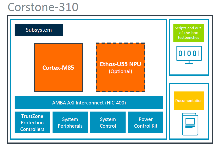 2. The Total Solution for Voice Recognition uses the Corstone-310 that&rsquo;s based on the new Cortex-M85.