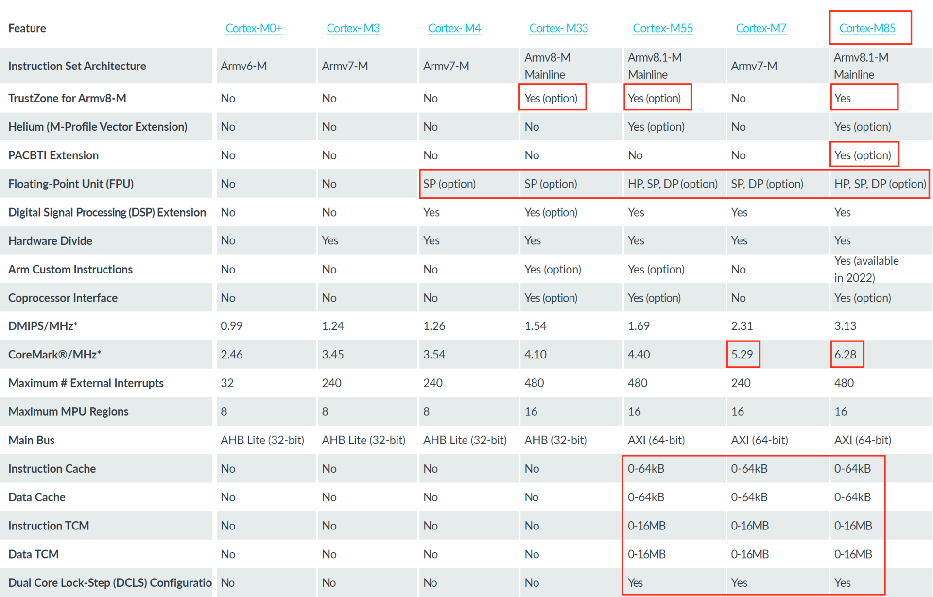 1. The Cortex-M85 shares many features with the new Cortex-M55 and Cortex-M7, including floating point and caching. It also implements TrustZone security support.