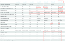 1. The Cortex-M85 shares many features with the new Cortex-M55 and Cortex-M7, including floating point and caching. It also implements TrustZone security support. 1. The Cortex-M85 shares many features with the new Cortex-M55 and Cortex-M7, including floating point and caching. It also implements TrustZone security support.