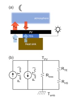 1. Nighttime power generation from radiative cooling of a PV cell. Schematic shows the energy balance of the PV cell (a) and thermal circuit model of the PV-TEG device (b).
