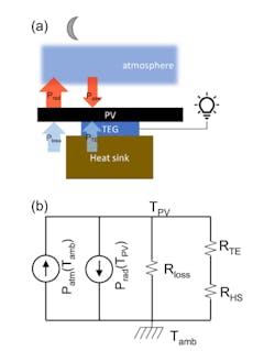 1. Nighttime power generation from radiative cooling of a PV cell. Schematic shows the energy balance of the PV cell (a) and thermal circuit model of the PV-TEG device (b). 1. Nighttime power generation from radiative cooling of a PV cell. Schematic shows the energy balance of the PV cell (a) and thermal circuit model of the PV-TEG device (b).