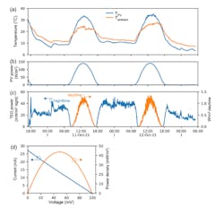3. Multi-day temperature and power measurements: Temperature measurements (a). PV power generation (b). TEG power generation (note the different scales used for daytime and nighttime) (c). Snapshot of the TEG’s current/voltage-power relationship at 8:50 pm on October 11 (d). 3. Multi-day temperature and power measurements: Temperature measurements (a). PV power generation (b). TEG power generation (note the different scales used for daytime and nighttime) (c). Snapshot of the TEG’s current/voltage-power relationship at 8:50 pm on October 11 (d).