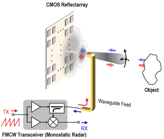 Steerable CMOS Sub-THz MIMO Array Combines High Density Steerable CMOS Sub-THz MIMO Array Combines High Density