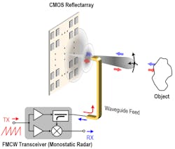 2. In the reflectarray, a reconfigurable mirror approach is used whereby the feed antenna radiates (captures) energy onto (from) the antenna array as the elements transmit (receive), phase shift, and radiate (capture) the energy. 2. In the reflectarray, a reconfigurable mirror approach is used whereby the feed antenna radiates (captures) energy onto (from) the antenna array as the elements transmit (receive), phase shift, and radiate (capture) the energy.