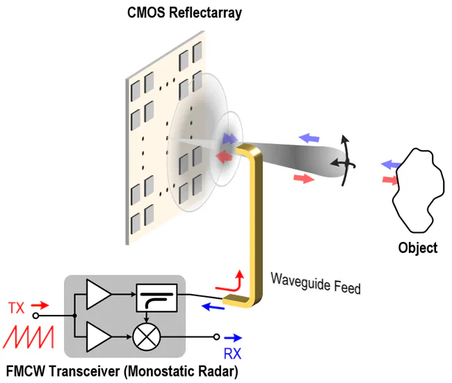 Steerable CMOS Sub-THz MIMO Array Combines High Density, Precision, Low ...