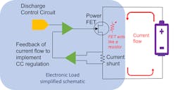 1. This electronic-load simplified schematic visualizes how feedback from the current shunt is used to generate a regulated steady-state current. The power FET determines current flow because it acts like a resistor.