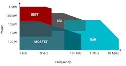 1. GaN devices can switch at higher frequencies than IGBTs, MOSFETs, and SiC devices. 1. GaN devices can switch at higher frequencies than IGBTs, MOSFETs, and SiC devices.