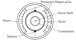 Shown is a cross-section of a permanent-magnet dc (PMDC) motor. (Image from Reference 1) Shown is a cross-section of a permanent-magnet dc (PMDC) motor. (Image from Reference 1)