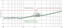 2. ISOUSB111 emissions remain within CISPR 32 Class B limits (red trace), which is not the case with emissions from a competitive device. 2. ISOUSB111 emissions remain within CISPR 32 Class B limits (red trace), which is not the case with emissions from a competitive device.
